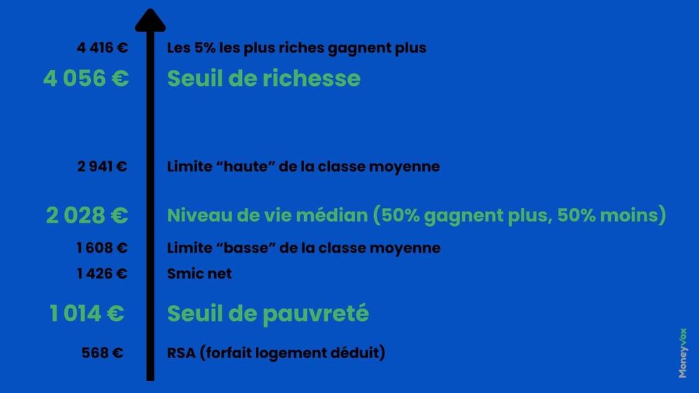 RSA, Smic, classe moyenne, riche voire très riche... Où vous situez-vous sur l'échelle des revenus ?
