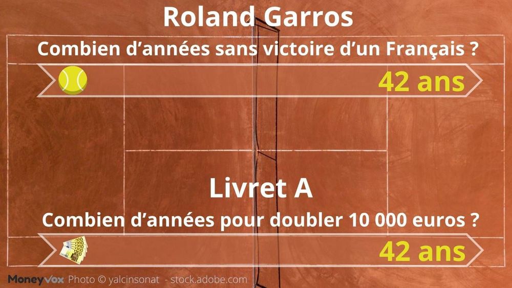 Pourquoi il faut être aussi patient avec votre Livret A qu'avec un succès français à Roland Garros (et au Tour de France)