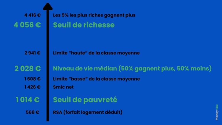 RSA, Smic, classe moyenne, riche voire très riche... Où vous situez-vous sur l'échelle des revenus ?