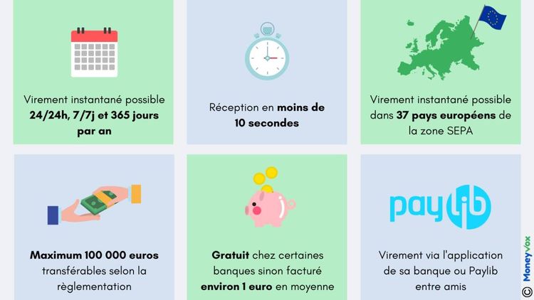 Banque en ligne : lesquelles proposent des virements instantanés gratuits ?