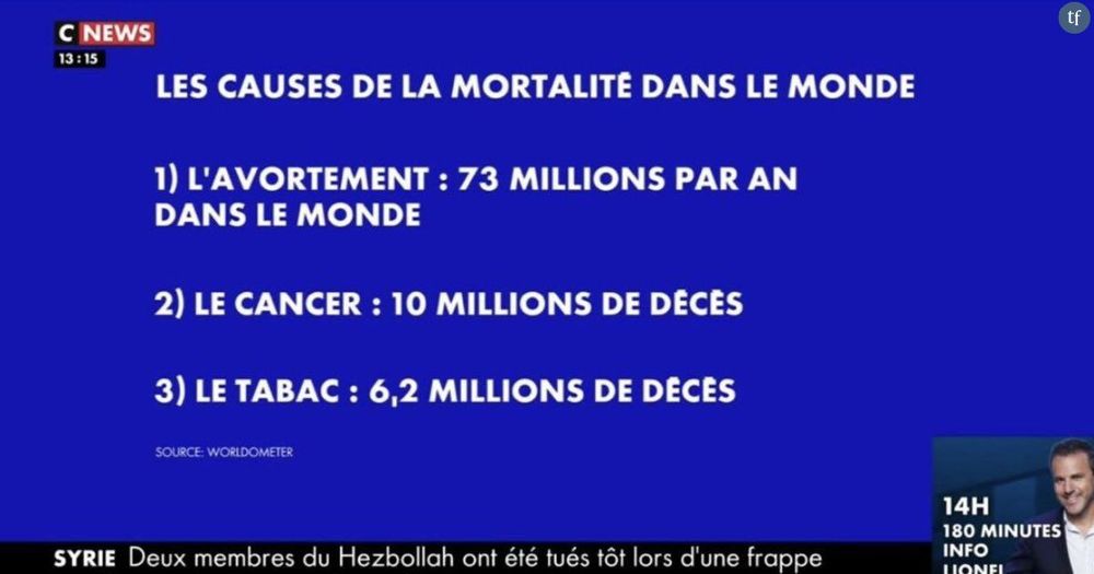 "L'avortement ne tue pas, il sauve des vies" : la réponse des voix féministes à CNews