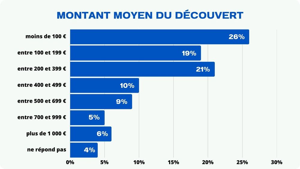 Info MoneyVox. Faites-vous partie des 8% de Français à découvert chaque mois ?